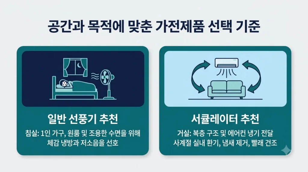 우리집에 맞는 가전 추천 선풍기 VS 서큘레이터